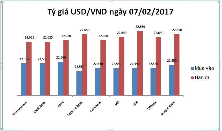 Tài chính - Ngân hàng - Tỷ giá USD/VND ngày 07/02: Giữ nhịp cân bằng