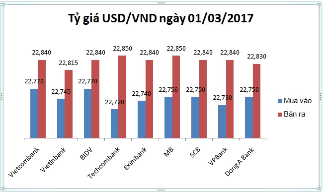 Tài chính - Ngân hàng - Tỷ giá USD/VND ngày 01/03: Đầu tháng tưng bừng