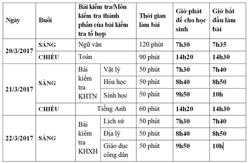 Giáo dục - Hôm nay (20/3), học sinh lớp 12 tại Hà Nội sẽ bắt đầu thi khảo sát