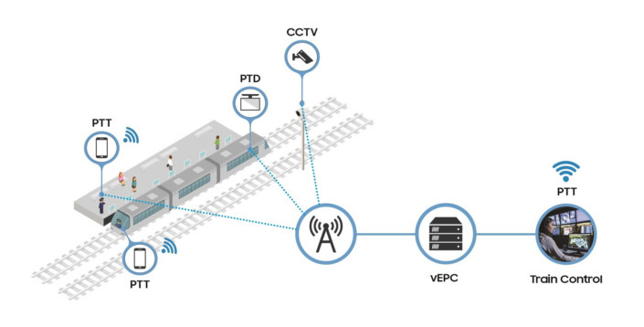 Công nghệ - Samsung phát triển mạng 'siêu tốc' cho đường sắt (Hình 2).