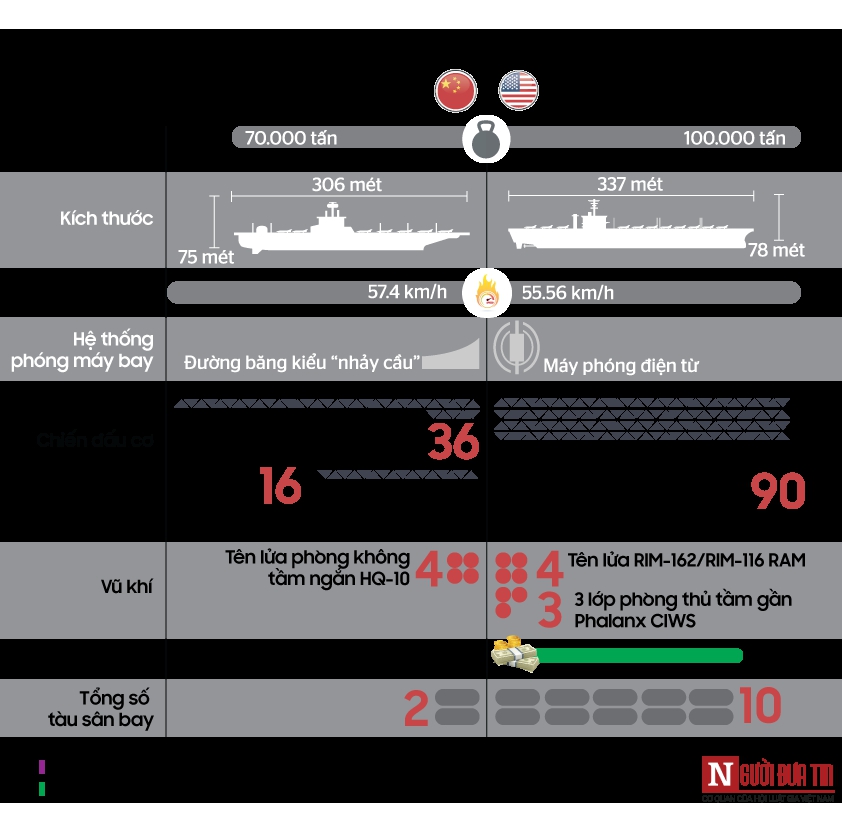 Quân sự - [Infographic] So sánh tàu sân bay Trung Quốc với siêu tàu sân bay Mỹ