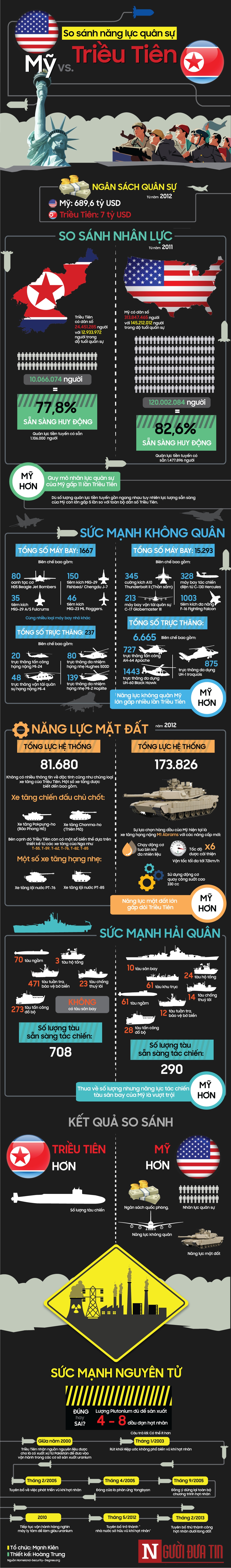 Hồ sơ - Infographic: So sánh năng lực quân sự Mỹ và Triều Tiên