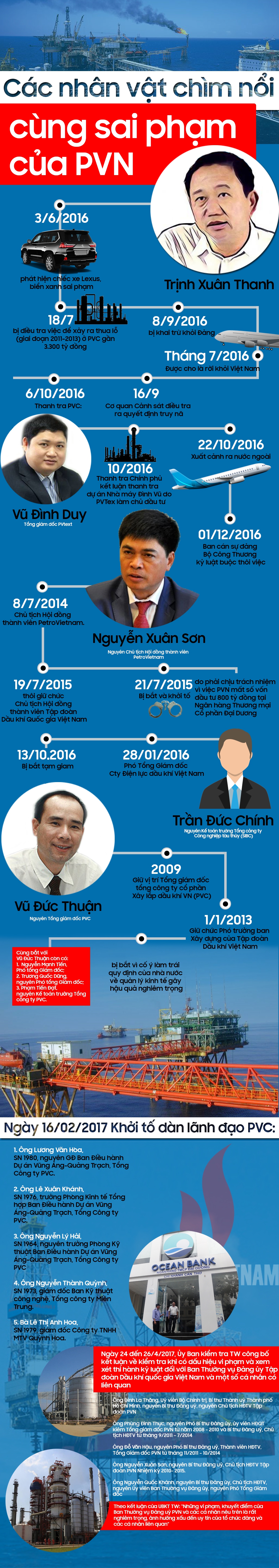 Tài chính - Ngân hàng - Các nhân vật chìm nổi cùng sai phạm của PVN