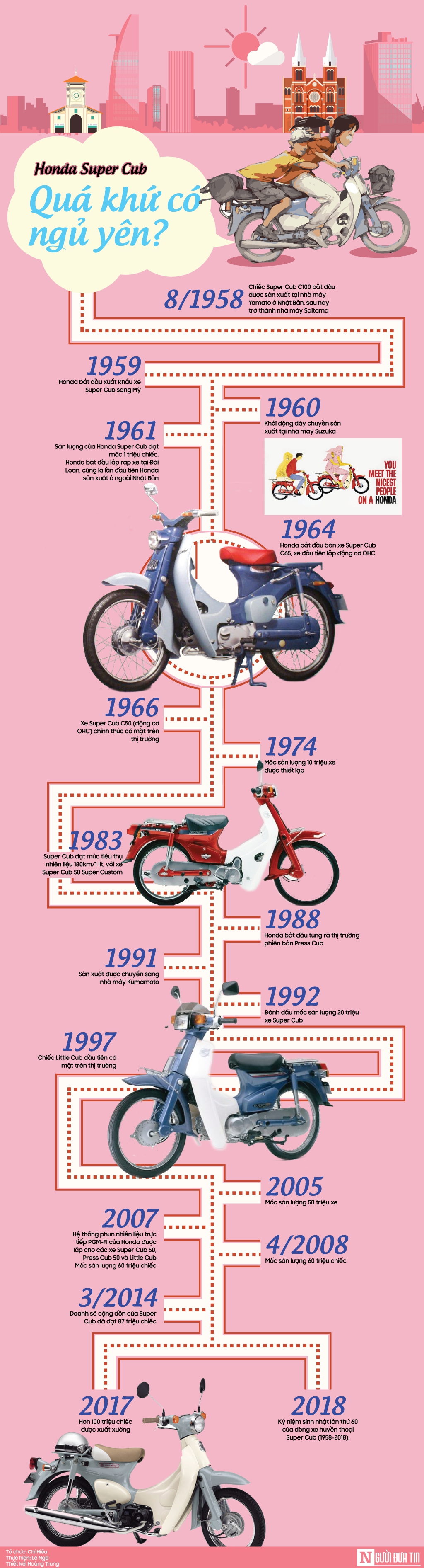 Thú chơi - [infographic] Honda Super Cub: Quá khứ có ngủ yên?