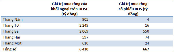 Tài chính - Ngân hàng - Liên tục mua ròng ROS, Khối ngoại đang toan tính điều gì?