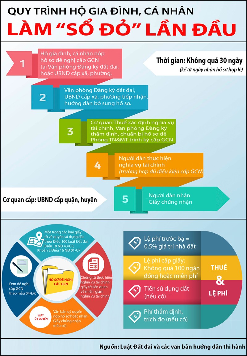 Kết nối- Chính sách - [Infographic] - Quy trình hộ gia đình, cá nhân đề nghị cấp 'sổ đỏ'