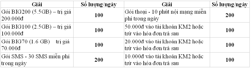 Công nghệ - VinaPhone tặng hơn 90.000 giải thưởng hấp dẫn cho khách hàng