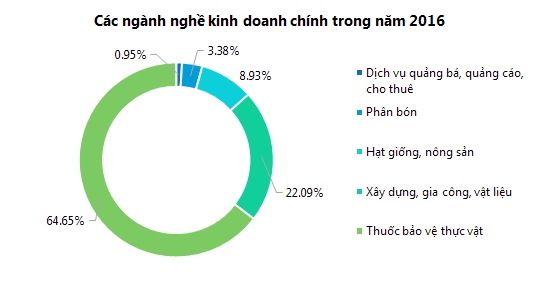 Kinh doanh - Nông dược HAI thông qua kế hoạch doanh thu 1.615 tỷ đồng năm 2017