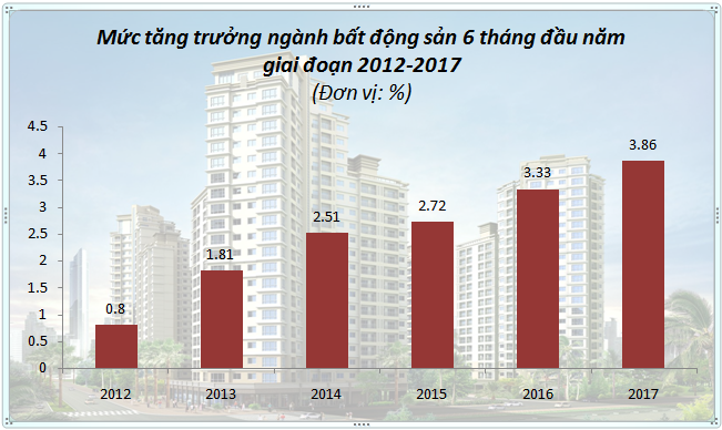 Bất động sản - Tăng trưởng bất động sản đạt đỉnh 5 năm