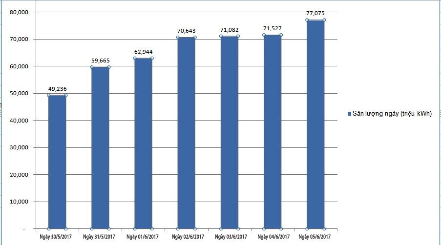 Tiêu dùng & Dư luận - Sản lượng điện tiêu thụ trên toàn thành phố Hà Nội lập kỷ lục mới