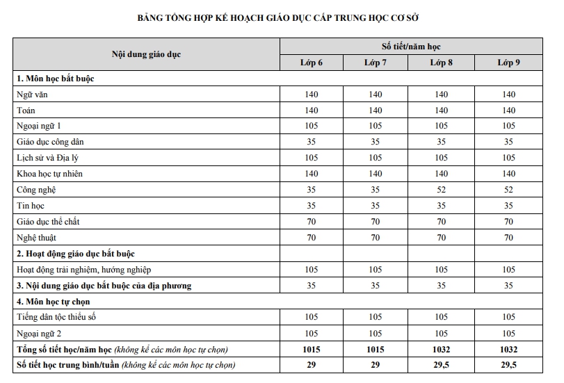 Giáo dục - Chương trình giáo dục phổ thông mới: Số tiết học giảm mạnh (Hình 2).