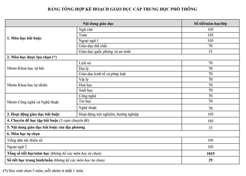 Giáo dục - Chương trình giáo dục phổ thông mới: Số tiết học giảm mạnh (Hình 3).