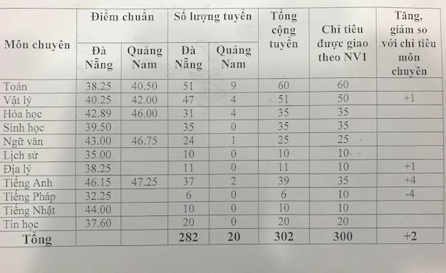 Giáo dục - Công bố điểm chuẩn trường THPT chuyên Lê Quý Đôn Đà Nẵng năm 2017