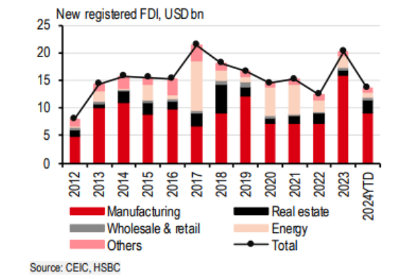 HSBC nâng dự báo tăng trưởng GDP 2024 của Việt Nam lên 7%- Ảnh 3.