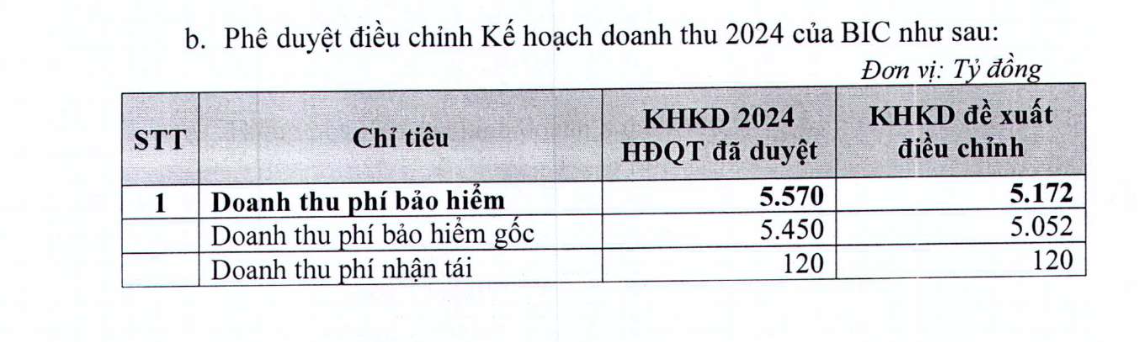 Bảo hiểm BIDV muốn giảm kế hoạch doanh thu cả năm 2024- Ảnh 1.