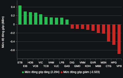 VN-Index lại gặp khó ở vùng 1.290 điểm- Ảnh 2.