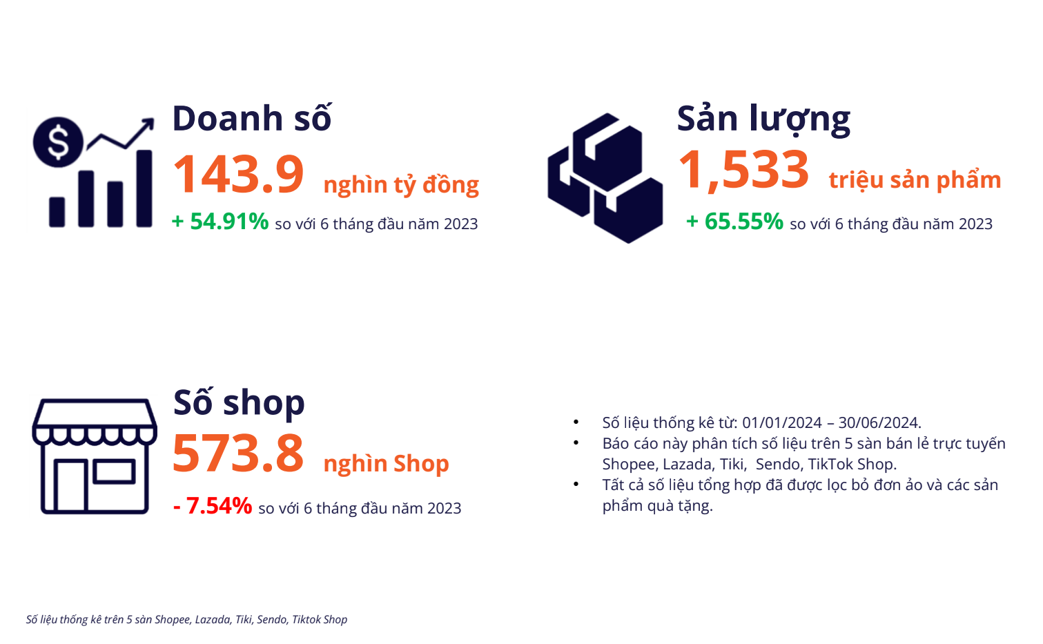 Cạnh tranh "miếng bánh" livestream, sàn thương mại điện tử Việt Nam thua ngay trên sân nhà- Ảnh 2.