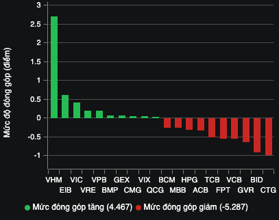 Áp lực bán gia tăng ở nhóm ngân hàng, VN-Index mất mốc 1.280 điểm- Ảnh 2.