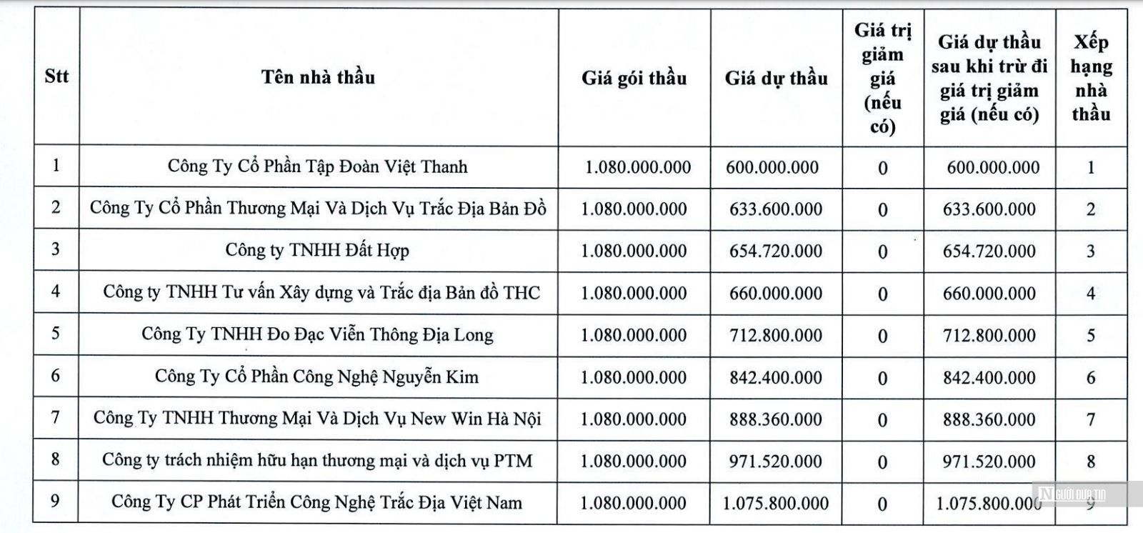 Gía dự thầu của các đơn vị tham gia gói thầu.