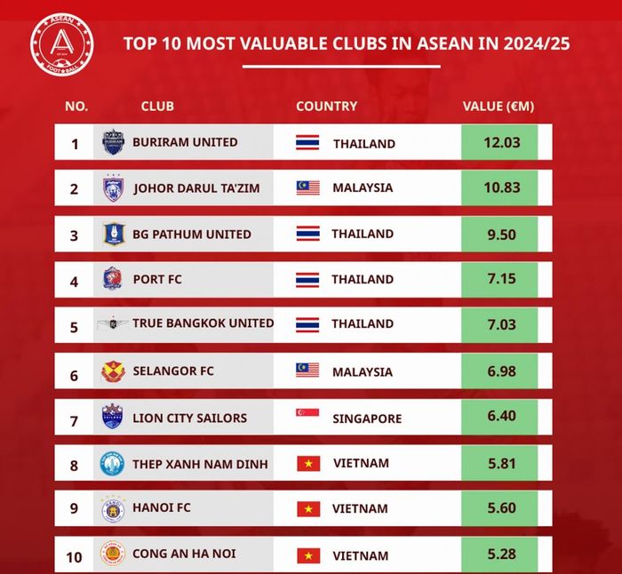 Top 10 CLB giá trị chuyển nhượng cao nhất Đông Nam Á. (Ảnh: ASEAN Football)