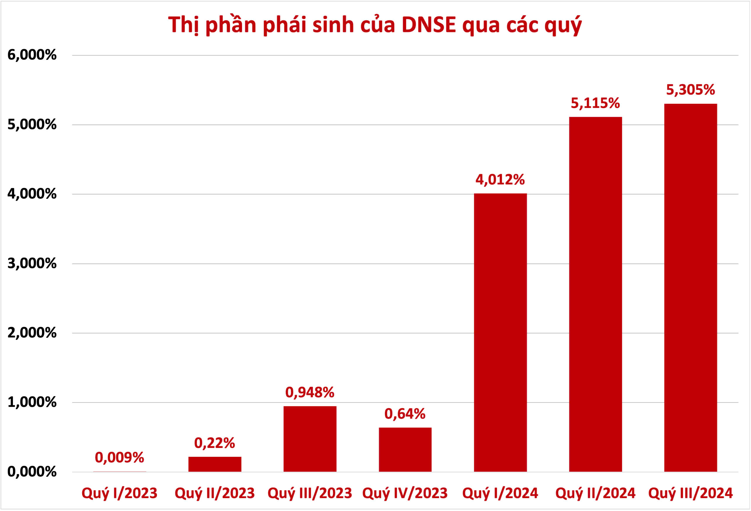 Quý III, lợi nhuận sau thuế DNSE tăng 10% so với cùng kỳ- Ảnh 2.