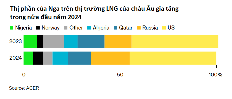 Bất ngờ về thị phần LNG của Nga ở châu Âu- Ảnh 1.