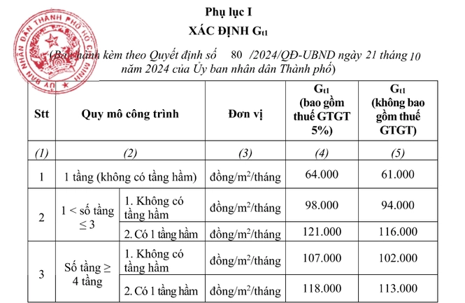 Khung giá thuê nhà trọ, nhà ở xã hội mới ở Tp.HCM, ai cũng nên biết kẻo thiệt- Ảnh 1.