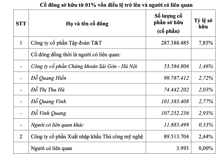 SHB công bố danh sách cổ đông sở hữu từ 1% vốn điều lệ trở lên- Ảnh 1.