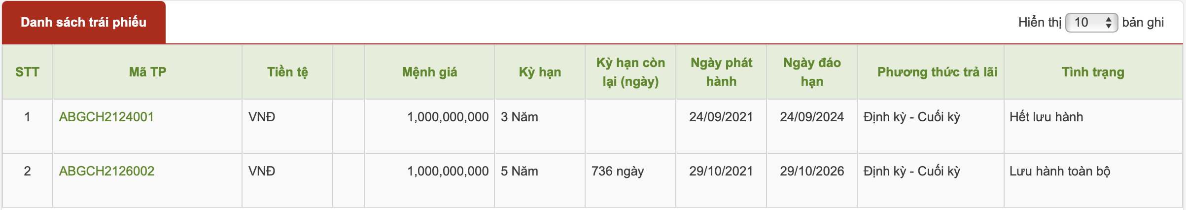 ABG Hà Nội bị xử phạt 92,5 triệu đồng- Ảnh 1.