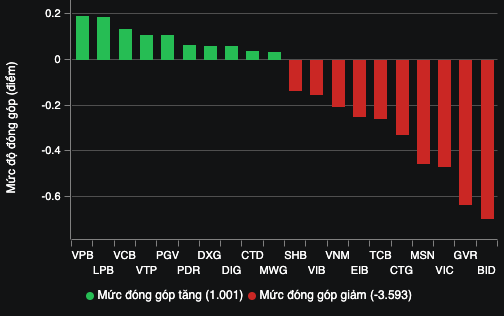 Cổ phiếu "vua" gây áp lực, VN-Index về sát mốc 1.250 điểm- Ảnh 2.