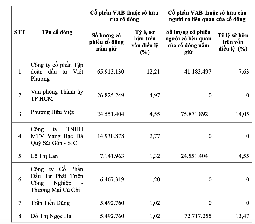 Em dâu Tổng Giám đốc Việt Phương Group thoái bớt vốn tại VietABank- Ảnh 1.