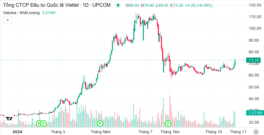 Lợi nhuận Viettel Global sụt giảm mạnh trong quý III/2024- Ảnh 1.