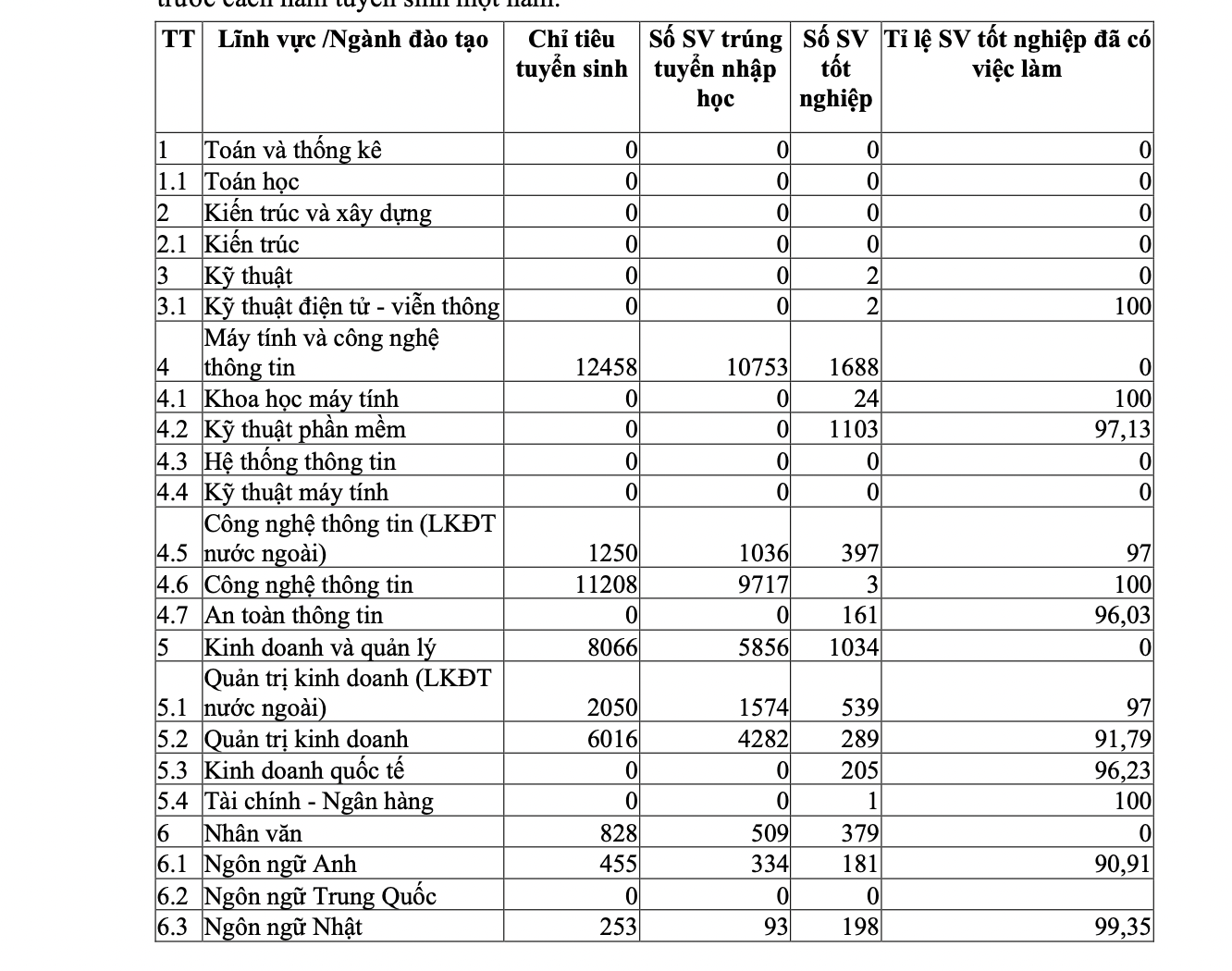 Trường Đại học FPT: Doanh thu nghìn tỷ và những con số lo ngại về tỉ lệ sinh viên có việc làm- Ảnh 3.