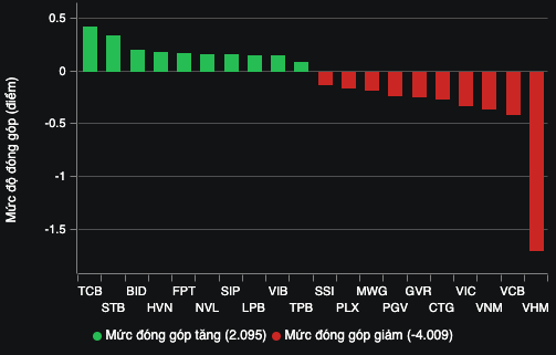 Cổ phiếu VHM đè nặng VN-Index- Ảnh 2.