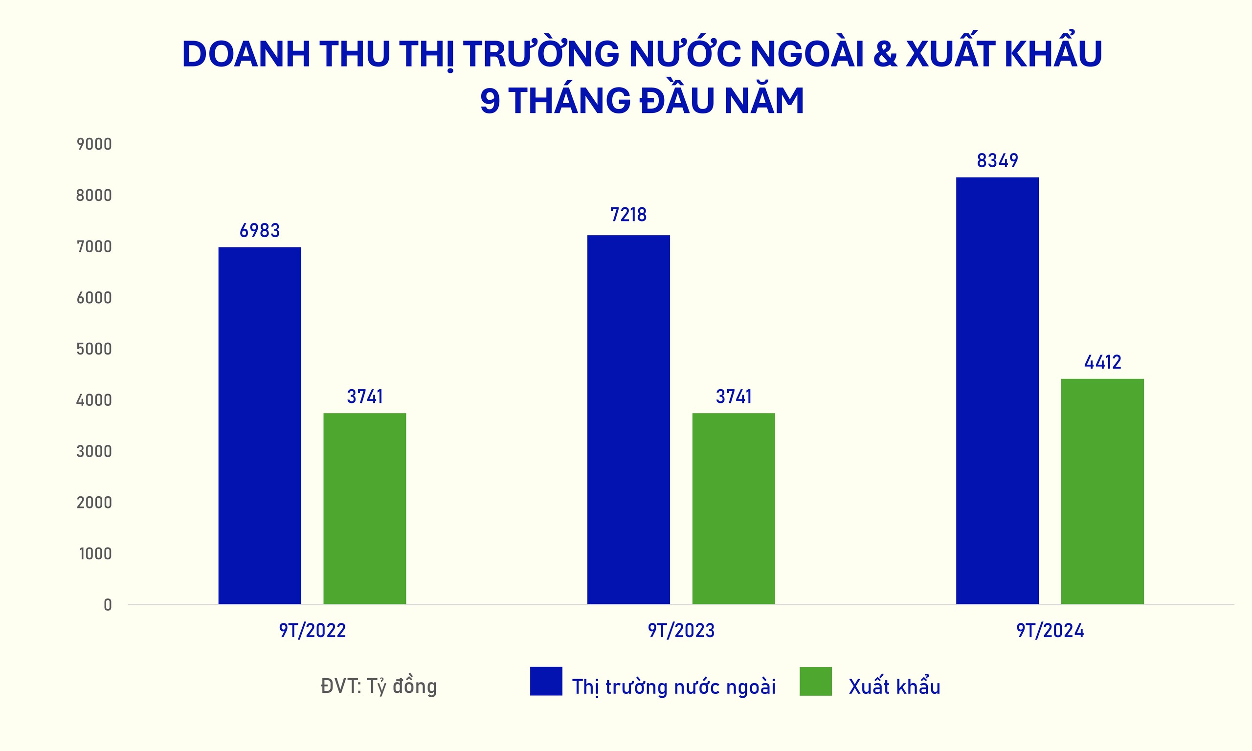 9 tháng đầu năm, thị trường nước ngoài tăng 15,7%, đóng góp gần 8.350 tỷ đồng cho Vinamilk- Ảnh 1.