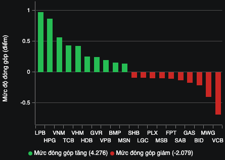 VN-Index thoát chuỗi giảm điểm, LPB gây chú ý- Ảnh 2.