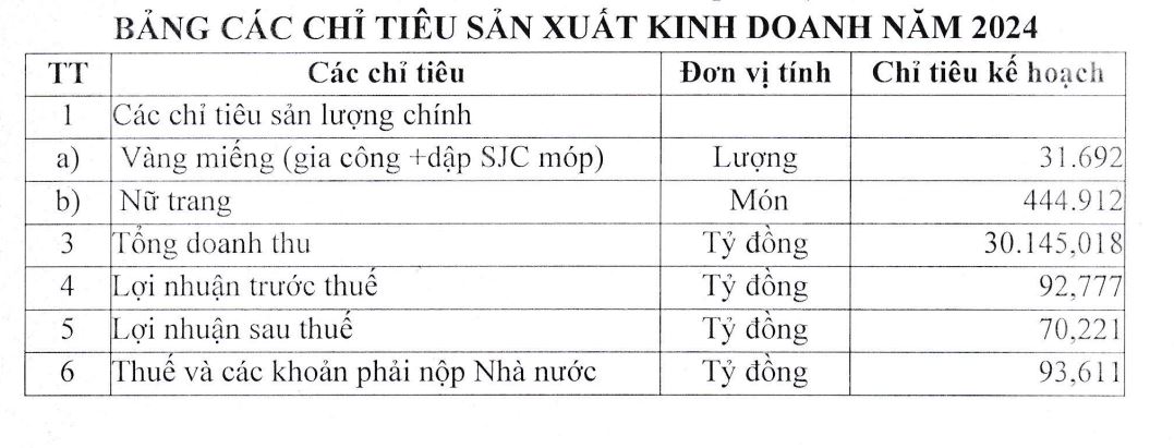 Chỉ tiêu sản xuất kinh doanh năm 2024 của SJC.