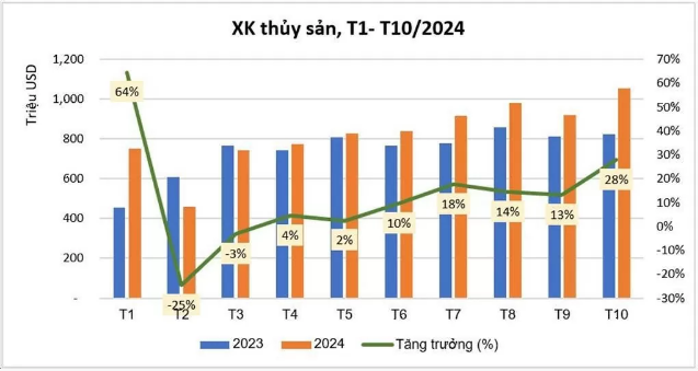 Thủy sản Việt tăng trưởng ấn tượng, cán mốc 1 tỷ USD trong tháng 10- Ảnh 2.