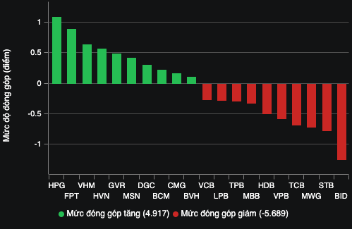 Cổ phiếu thép nổi sóng giúp VN-Index 