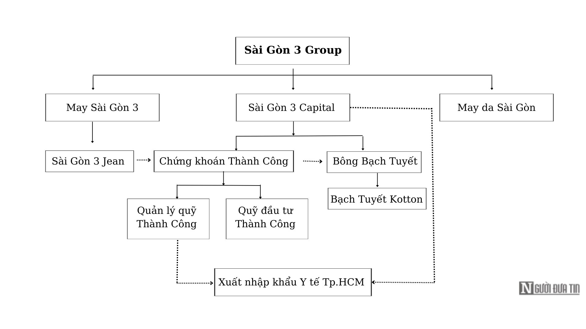 Bước ngoặt của Chứng khoán Thành Công nhờ cú hích từ Sài Gòn 3 Group- Ảnh 1.