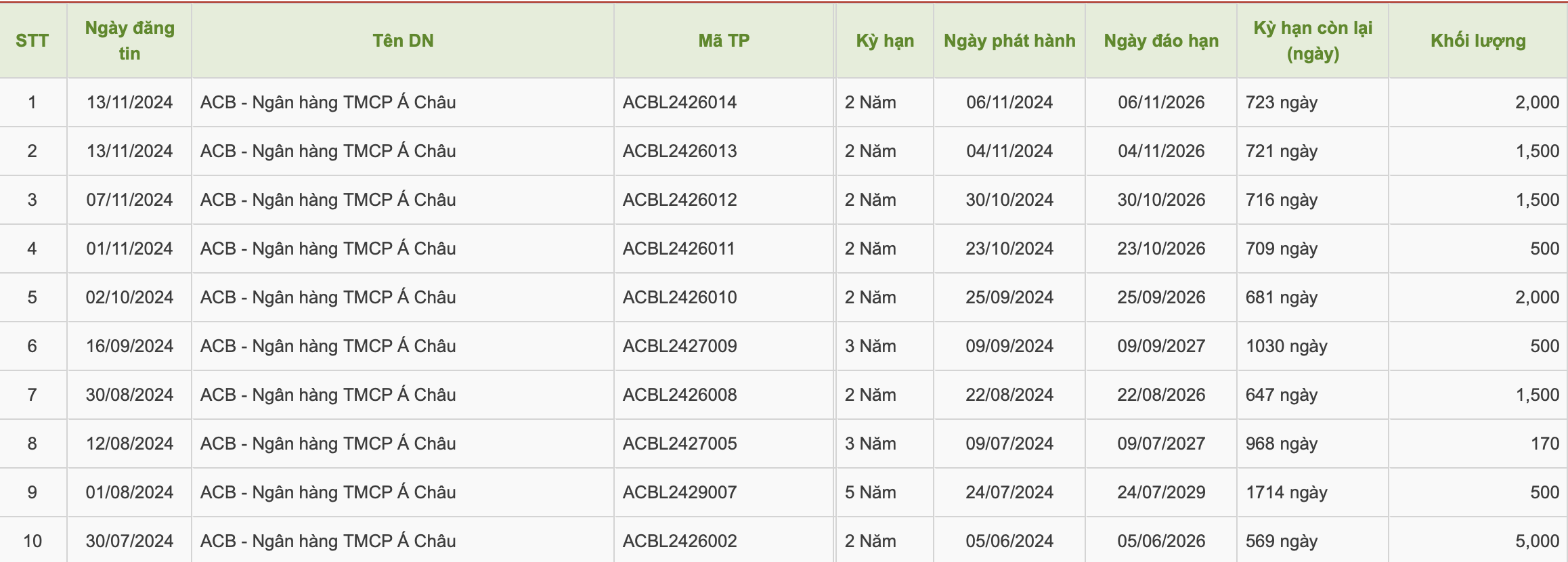 ACB huy động thành công 3.500 tỷ đồng trái phiếu- Ảnh 1.