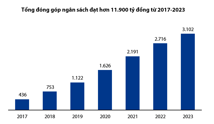 VIB đóng hơn 3.102 tỷ đồng tiền thuế năm 2023, hoàn tất nộp bổ sung 8,5 tỷ đồng cho năm 2022-2023- Ảnh 3.