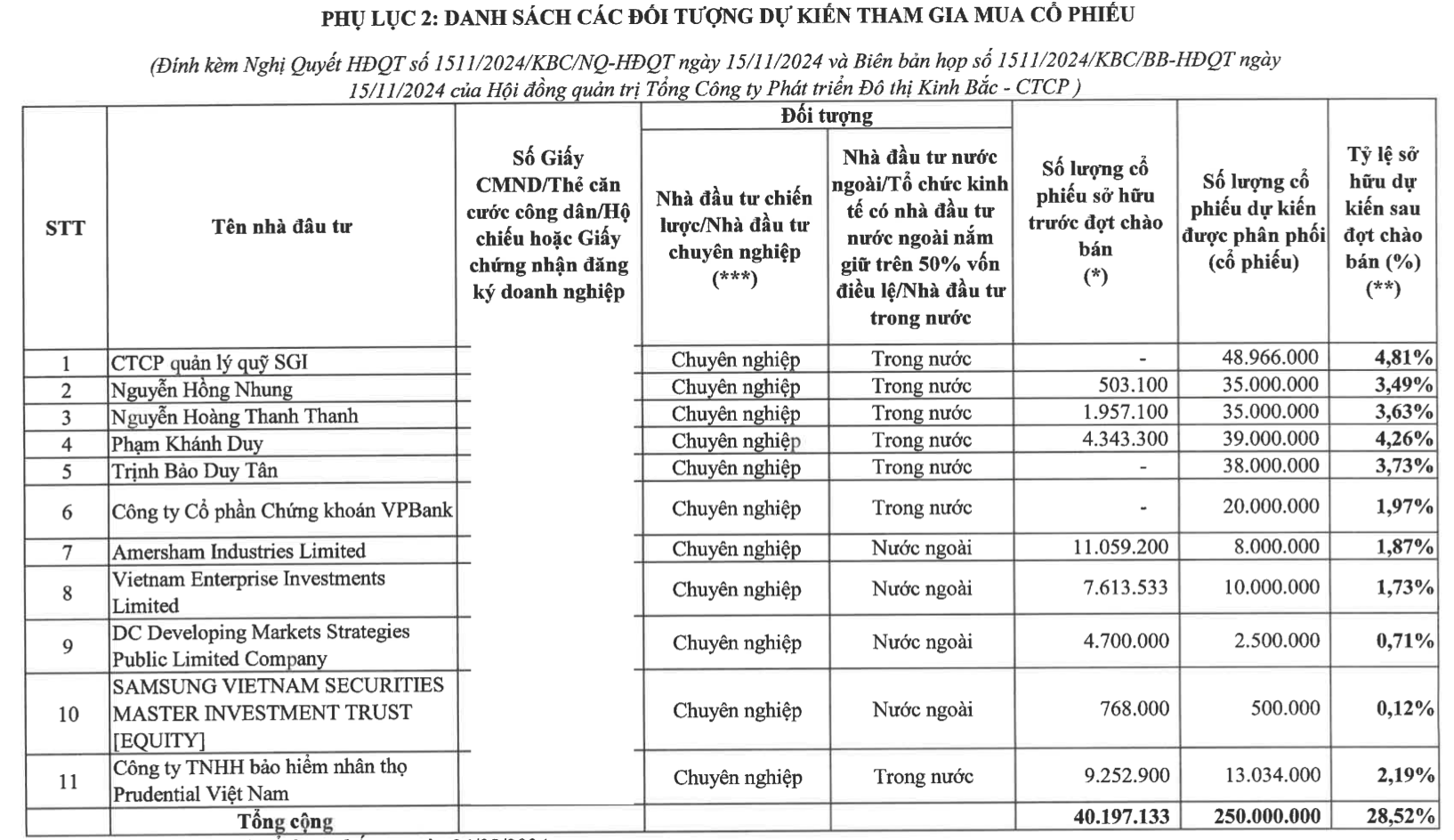 Đô thị Kinh Bắc chào bán 250 triệu cổ phiếu giá rẻ- Ảnh 1.