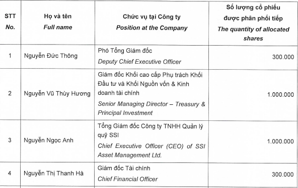 SSI phân phối hơn 5 triệu cổ phiếu cho lãnh đạo thấp hơn 62% thị giá- Ảnh 1.