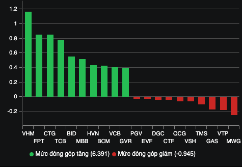 VN-Index "quay xe" tăng hơn 11 điểm- Ảnh 2.