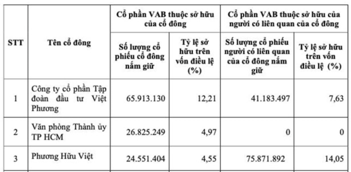 Dấu ấn của ông Phương Hữu Việt tại Việt Phương Group và VietABank- Ảnh 6.