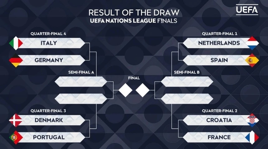 Kết quả bốc thăm, phân nhánh tứ kết UEFA Nations League 2024-2025.