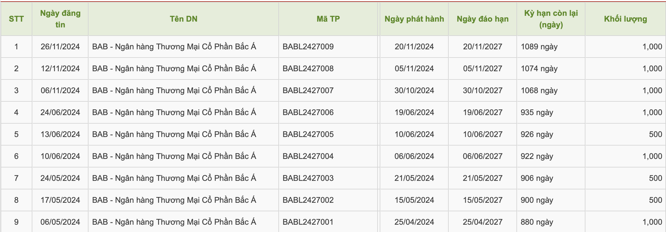 Bac A Bank hút thêm 1.000 tỷ đồng từ trái phiếu- Ảnh 1.