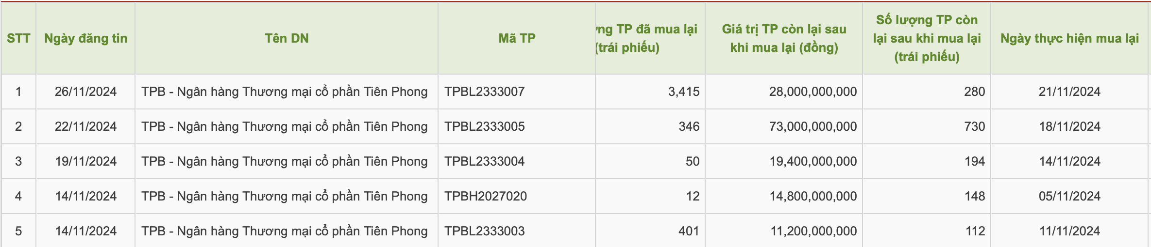 TPBank chi hơn 340 tỷ đồng mua lại trái phiếu trước hạn- Ảnh 1.