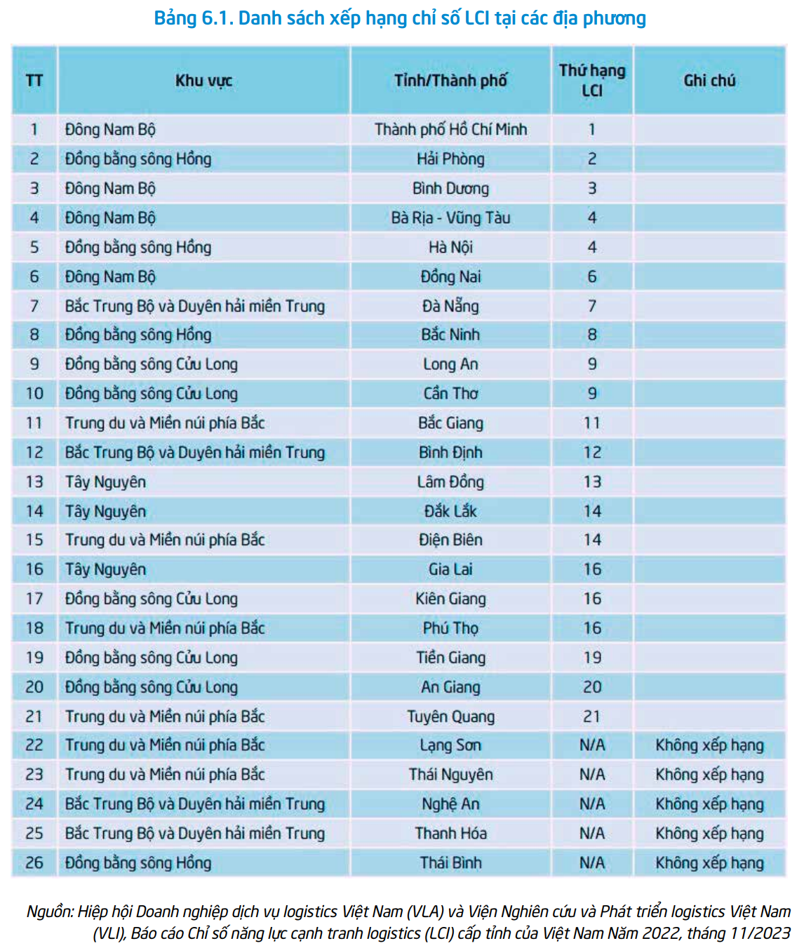 Dù lọt top 10 thị trường mới nổi, logistics Việt Nam vẫn còn nhiều hạn chế- Ảnh 1.